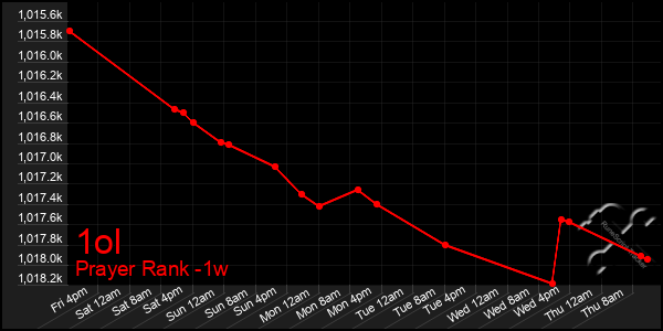 Last 7 Days Graph of 1ol