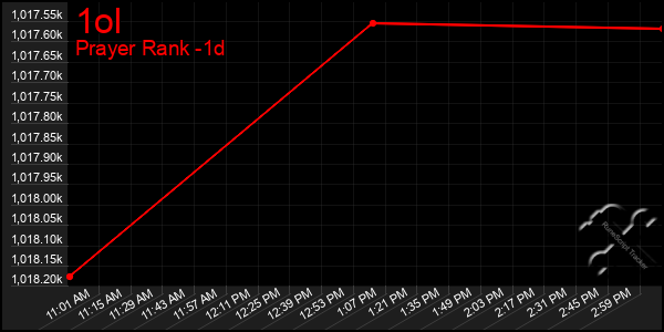 Last 24 Hours Graph of 1ol