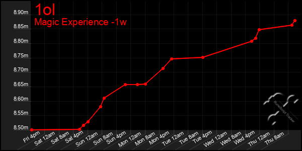 Last 7 Days Graph of 1ol