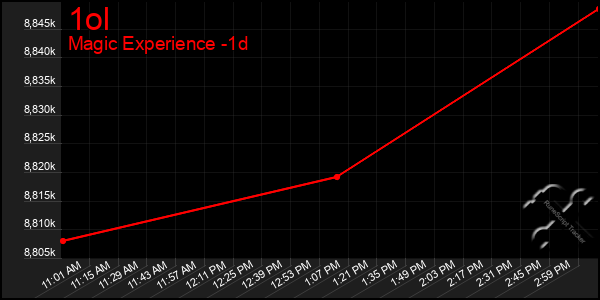 Last 24 Hours Graph of 1ol