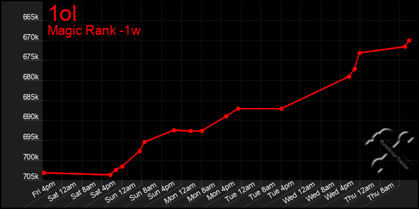 Last 7 Days Graph of 1ol