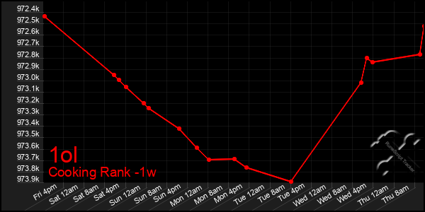Last 7 Days Graph of 1ol