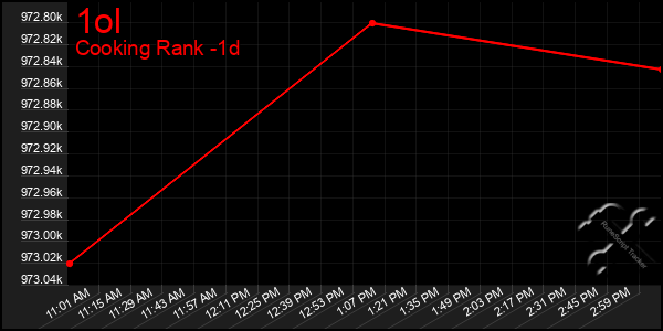 Last 24 Hours Graph of 1ol