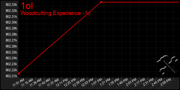 Last 24 Hours Graph of 1ol