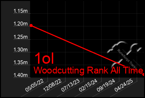 Total Graph of 1ol