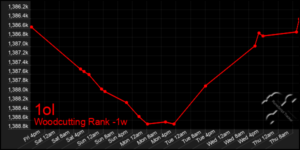 Last 7 Days Graph of 1ol