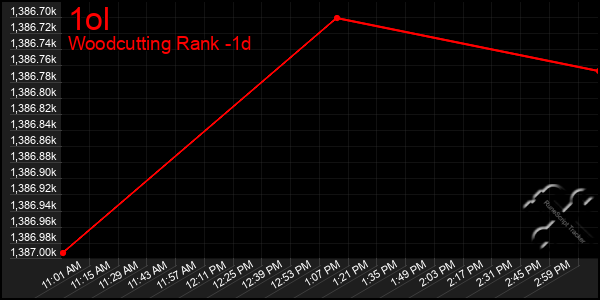 Last 24 Hours Graph of 1ol