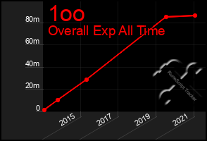 Total Graph of 1oo