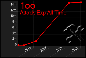 Total Graph of 1oo
