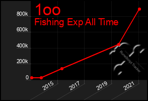 Total Graph of 1oo