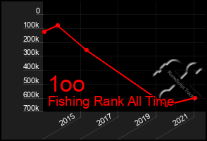 Total Graph of 1oo