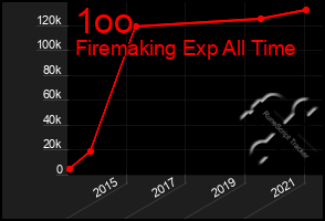 Total Graph of 1oo