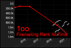 Total Graph of 1oo