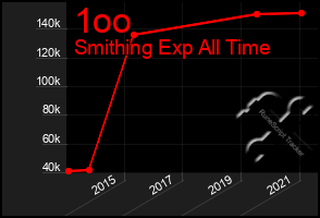Total Graph of 1oo