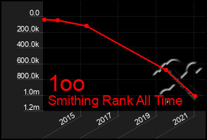 Total Graph of 1oo