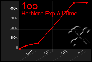 Total Graph of 1oo