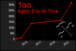 Total Graph of 1oo