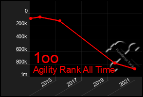 Total Graph of 1oo
