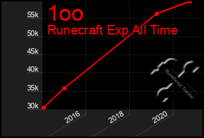 Total Graph of 1oo