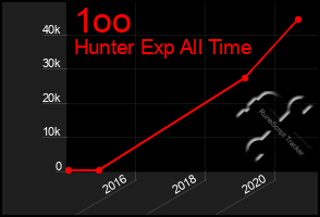 Total Graph of 1oo
