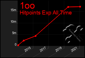 Total Graph of 1oo