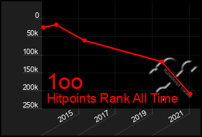 Total Graph of 1oo