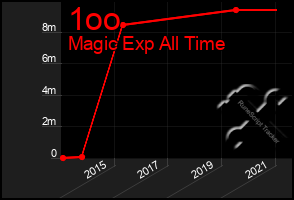 Total Graph of 1oo
