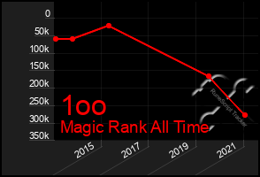 Total Graph of 1oo