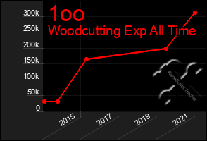Total Graph of 1oo