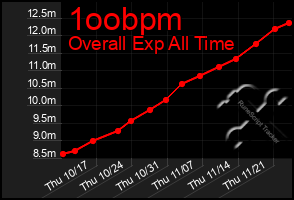 Total Graph of 1oobpm