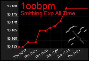 Total Graph of 1oobpm