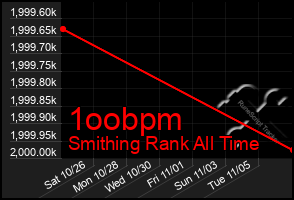 Total Graph of 1oobpm