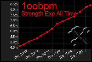 Total Graph of 1oobpm