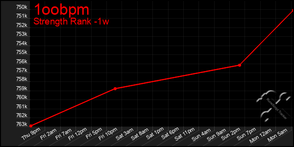 Last 7 Days Graph of 1oobpm