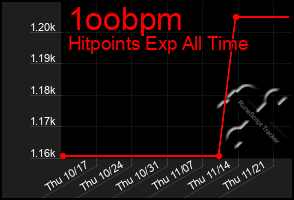 Total Graph of 1oobpm