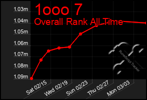Total Graph of 1ooo 7
