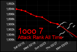 Total Graph of 1ooo 7