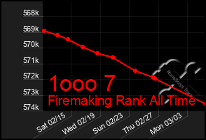 Total Graph of 1ooo 7