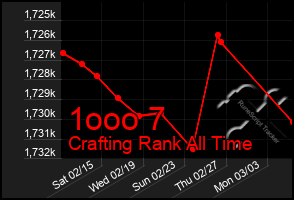 Total Graph of 1ooo 7
