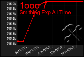Total Graph of 1ooo 7