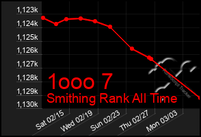 Total Graph of 1ooo 7