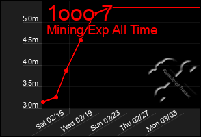 Total Graph of 1ooo 7