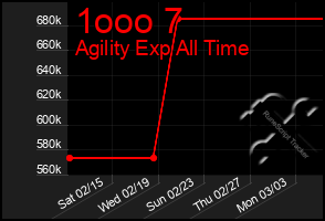Total Graph of 1ooo 7