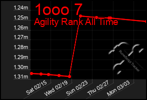Total Graph of 1ooo 7