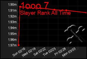 Total Graph of 1ooo 7