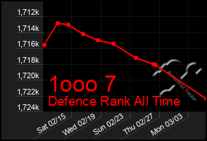 Total Graph of 1ooo 7