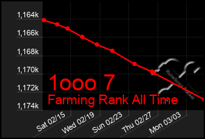 Total Graph of 1ooo 7