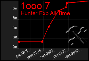 Total Graph of 1ooo 7