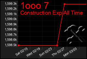 Total Graph of 1ooo 7
