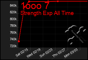 Total Graph of 1ooo 7